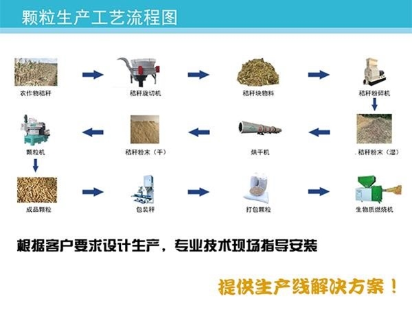 颗粒流程