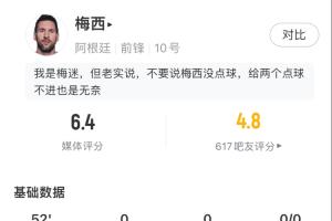 梅西半场数据：射门3次命中1球，预期进球率0.87，8次失去球权未扳平比分